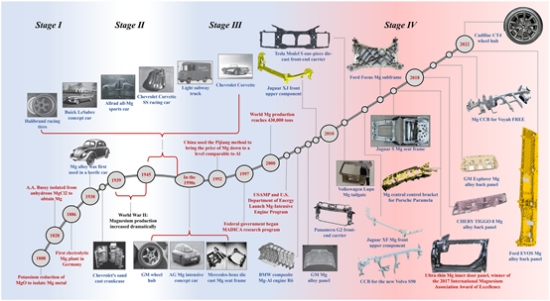 汽車輕量化|全球汽車鎂合金零部件開發與應用